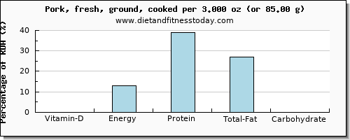 vitamin d and nutritional content in ground pork